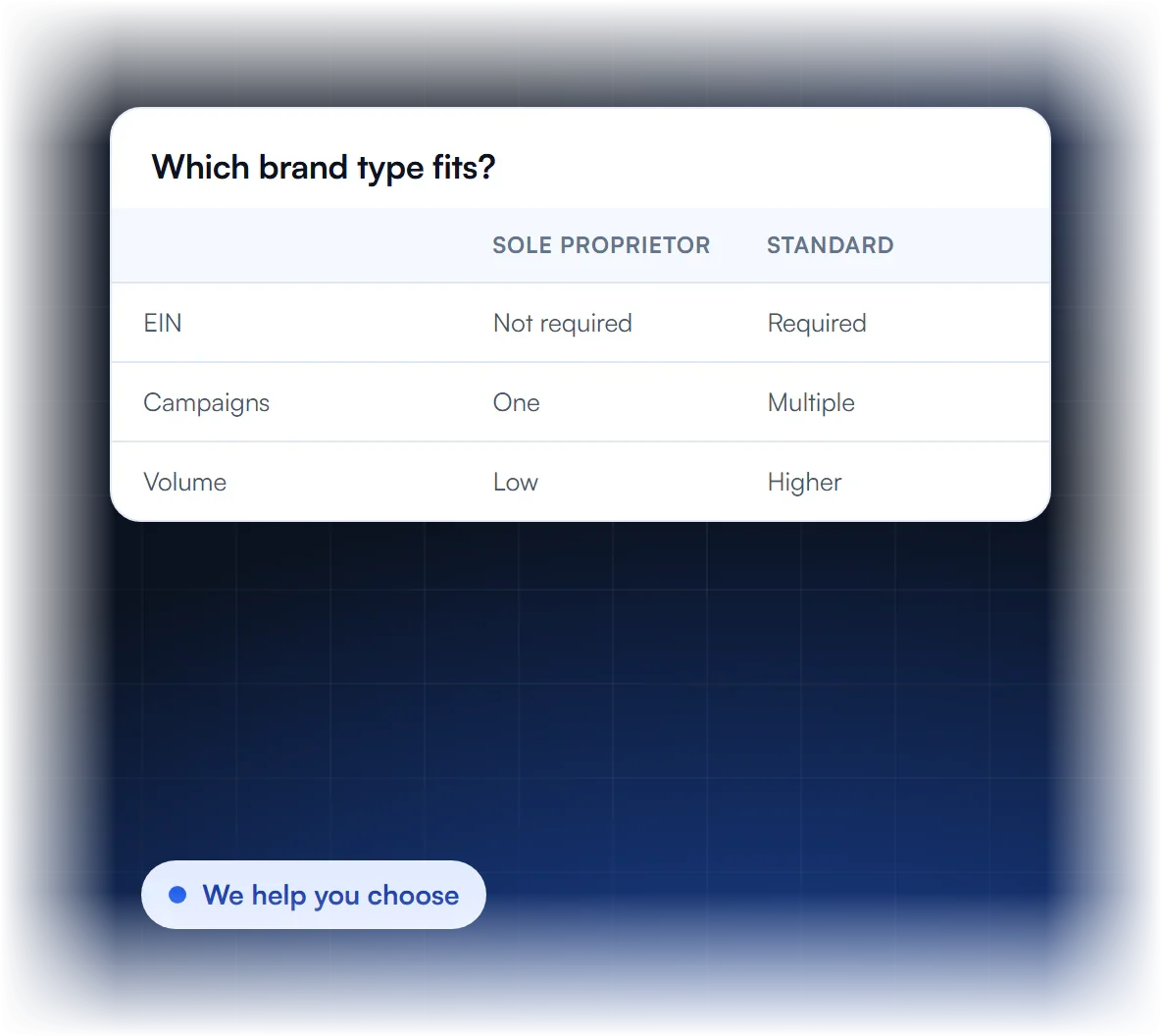 Sole proprietor vs standard brand comparison of the two A2P 10DLC brand types