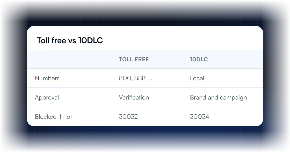 Toll free vs 10DLC table comparing number types, approval process and the 30032 and 30034 block errors