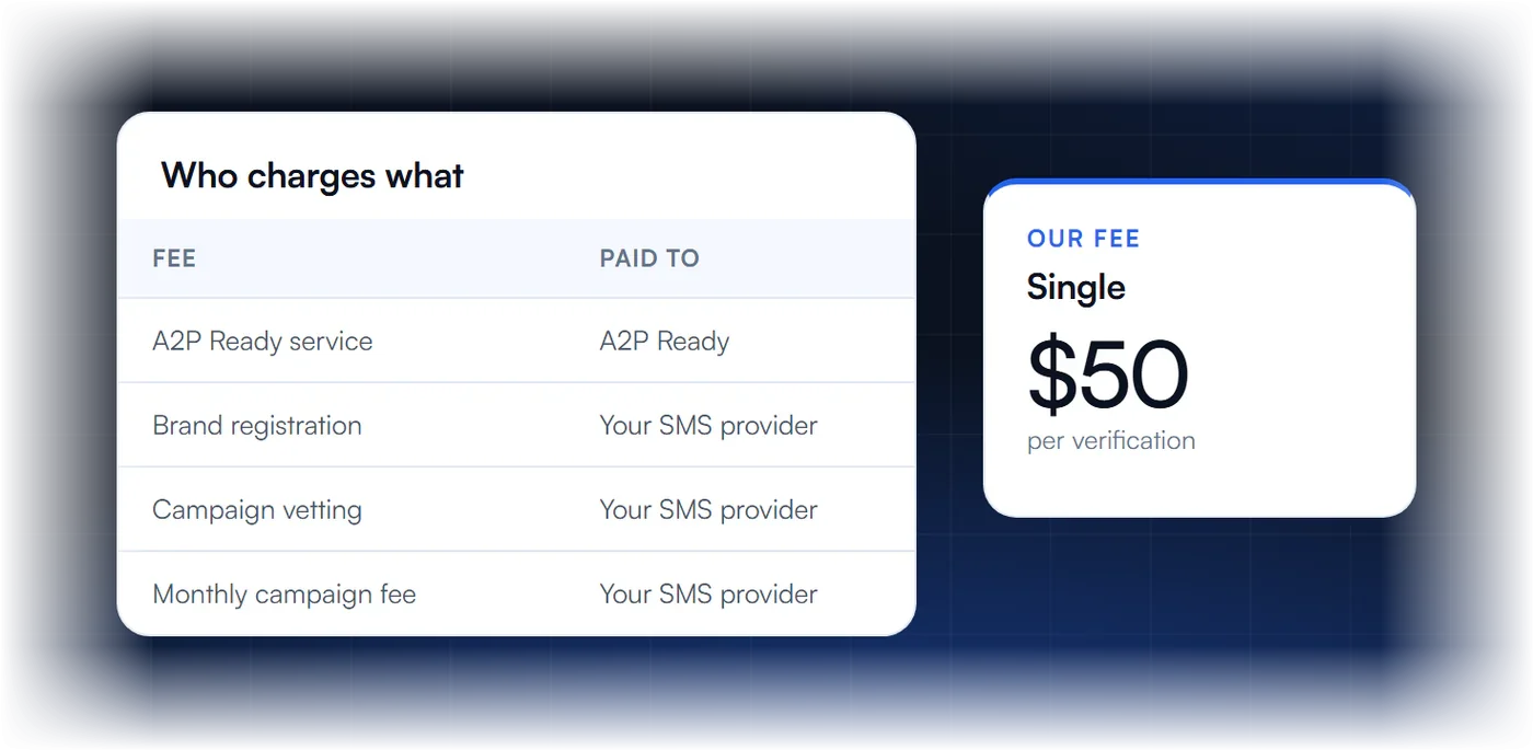 A2P 10DLC fees by who charges them, plus the $50 A2P Ready service fee