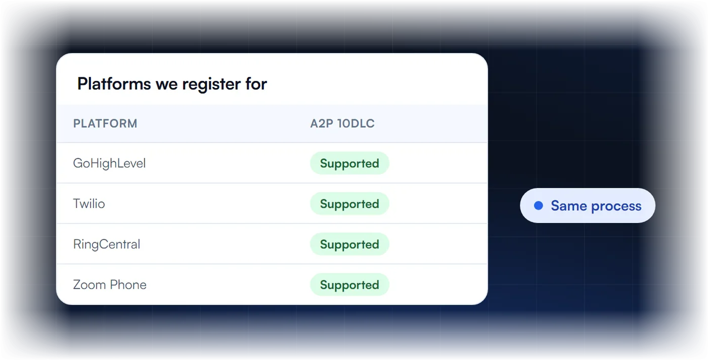 Messaging platforms supported for A2P 10DLC registration