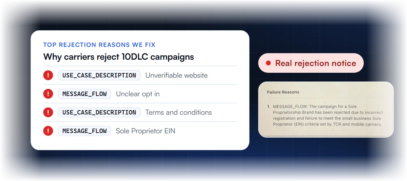 Top A2P 10DLC rejection reasons we fix, next to a real carrier rejection notice